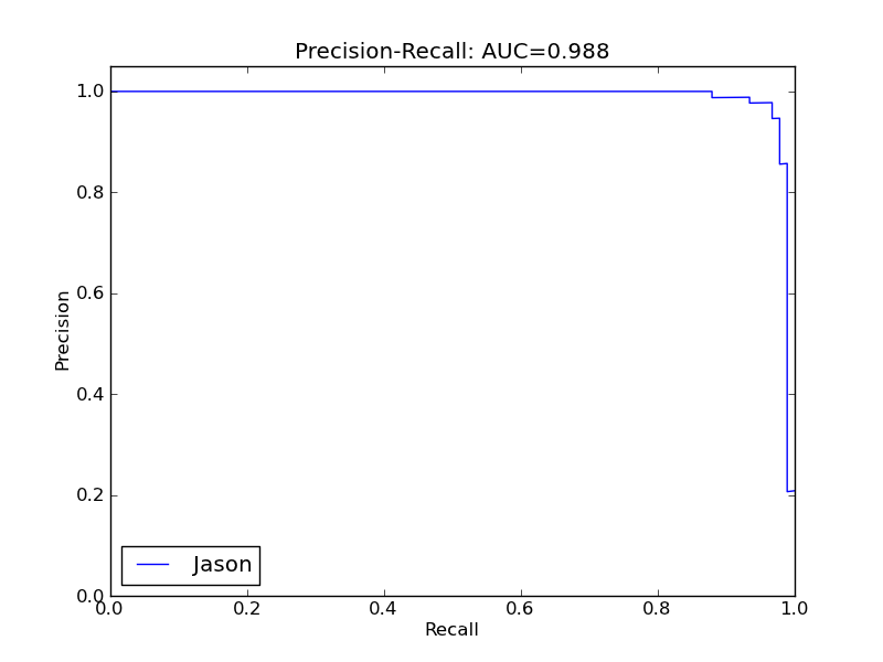 Precision-recall curve for Jason