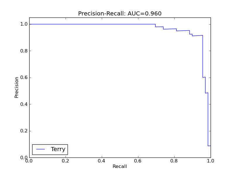 Precision-recall curve for Terry