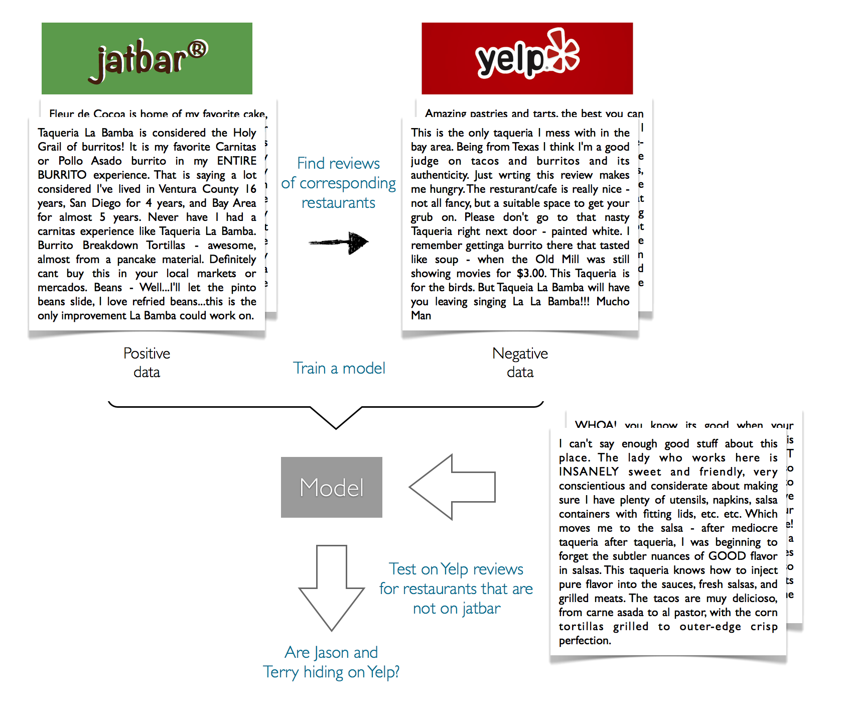 Schematic of the Workflow